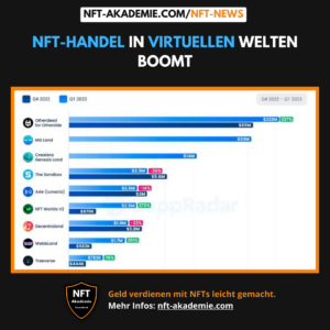 Read more about the article NFT-Handel in virtuellen Welten boomt